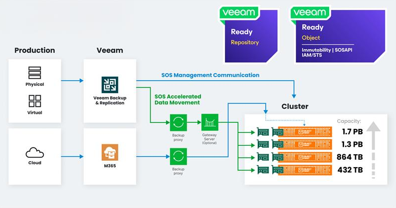 object-first-is-the-best-storage-for-veeam