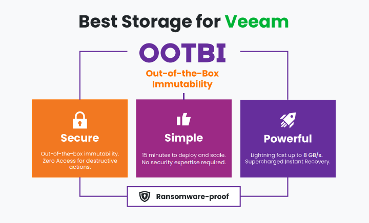 ootbi-best-storage-for-veenam